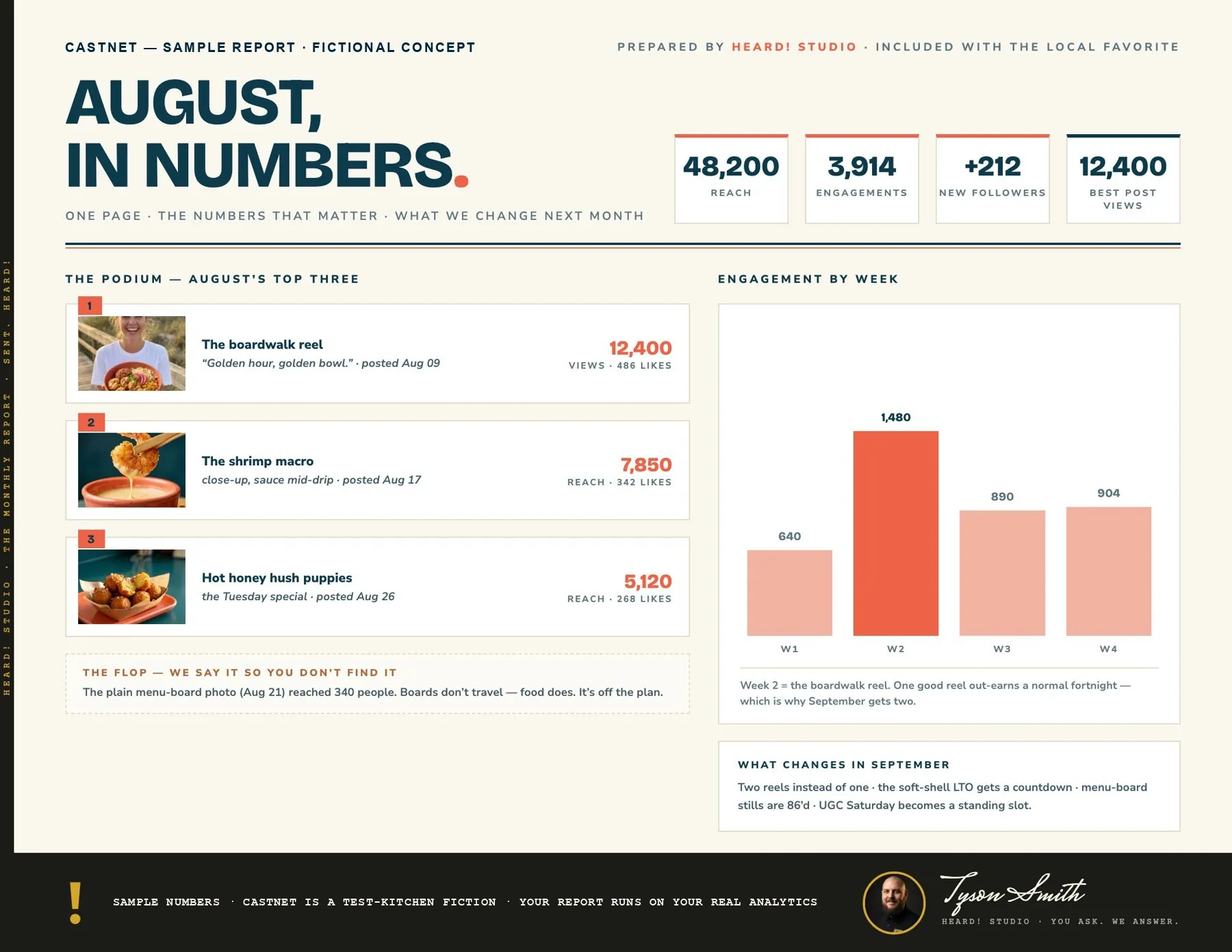 Heard! Studio monthly performance report for Castnet — August in numbers: reach, engagements, new followers, the top three posts, the flop we name ourselves, engagement by week, and what changes next month